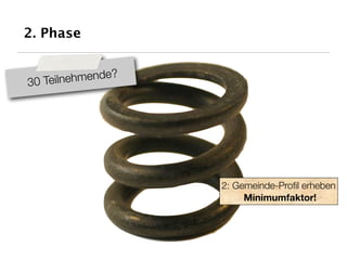 2. Phase


              e?
30 Teilnehmend




                   2: Gemeinde-Proﬁl erheben
                        Minimumfaktor!
 