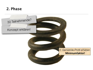 2. Phase


               e?
30 Teilnehmend

Konzept erklären!




                    2: Gemeinde-Proﬁl erheben
                         Minimumfaktor!
 