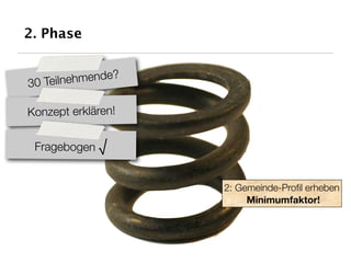 2. Phase


                e?
30 Teilnehmend

Konzept erklären!

 Fragebogen √


                     2: Gemeinde-Proﬁl erheben
                          Minimumfaktor!
 