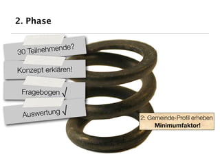 2. Phase


                e?
30 Teilnehmend

Konzept erklären!

 Fragebogen √


 A uswertung √       2: Gemeinde-Proﬁl erheben
                          Minimumfaktor!
 