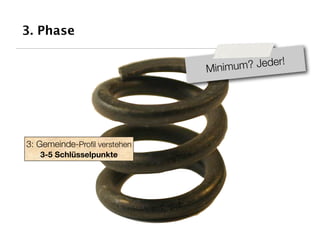 3. Phase

                                            r!
                              Min imum? Jede




3: Gemeinde-Proﬁl verstehen
   3-5 Schlüsselpunkte
 