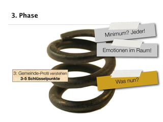3. Phase

                                             r!
                              Min imum? Jede

                              Emotionen im Raum!



3: Gemeinde-Proﬁl verstehen
   3-5 Schlüsselpunkte
                                  Was nun?
 