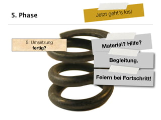 5. Phase           Jetz t geht‘s los!




    5: Umsetzung                     fe?
        fertig?       M aterial? Hil

                         Begleitung.


                   Feiern bei Fortschritt!
 