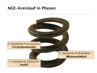 NGE-Kreislauf in Phasen




3: Gemeinde-Proﬁl verstehen
   3-5 Schlüsselpunkte

                              2: Gemeinde-Proﬁl erheben
                                   Minimumfaktor!
1: Vorbereitung, Motivation
          Proﬁl?
 