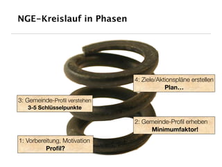 NGE-Kreislauf in Phasen




                              4: Ziele/Aktionspläne erstellen
                                          Plan…

3: Gemeinde-Proﬁl verstehen
   3-5 Schlüsselpunkte

                              2: Gemeinde-Proﬁl erheben
                                   Minimumfaktor!
1: Vorbereitung, Motivation
          Proﬁl?
 