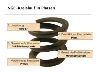 NGE-Kreislauf in Phasen



5: Umsetzung
         fertig?

                              4: Ziele/Aktionspläne erstellen
                                          Plan…

3: Gemeinde-Proﬁl verstehen
   3-5 Schlüsselpunkte

                              2: Gemeinde-Proﬁl erheben
                                   Minimumfaktor!
1: Vorbereitung, Motivation
          Proﬁl?
 