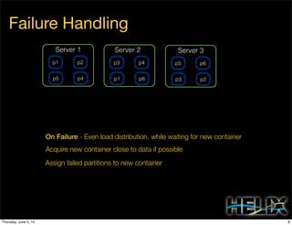 Failure Handling
Server 1 Server 2Server 1
Acquire new container close to data if possible
Assign failed partitions to new container
On Failure - Even load distribution, while waiting for new container
Server 23 Server 3
p5 p4 p1 p6 p3 p2
p1 p2 p3 p4 p5 p6
8Thursday, June 5, 14
 