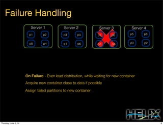 Failure Handling
Server 1 Server 2Server 1
Acquire new container close to data if possible
Assign failed partitions to new container
On Failure - Even load distribution, while waiting for new container
Server 23 Server 3 Server 4
p5 p4 p1 p6 p3 p2
p1 p2 p3 p4 p5 p6
p3 p2
p5 p6
8Thursday, June 5, 14
 