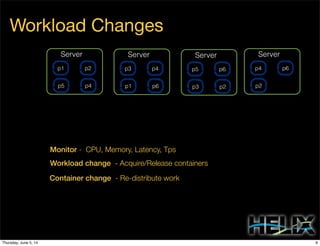Workload Changes
Server 1 Server 2Server 3
Workload change - Acquire/Release containers
Container change - Re-distribute work
Monitor - CPU, Memory, Latency, Tps
p1 p2
p5 p4
Server 3
p3 p4
p1 p6
Server 3
p5 p6
p3 p2
Server 3
p4 p6
p2
9Thursday, June 5, 14
 