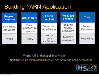 Building YARN Application
Writing AM is Hard and Error Prone
Handling Faults, Workload Changes is non-trivial and often overlooked
Request
container
How many
containers
Where
Assign work
Place
partitions &
replicas
Afﬁnity
Workload
changes
acquire/
release
containers
Minimize
movement
Faults
Handling
Detect non
trivial failures
new v/s
reuse
containers
Other
Service
Discovery
Monitoring
11Thursday, June 5, 14
 