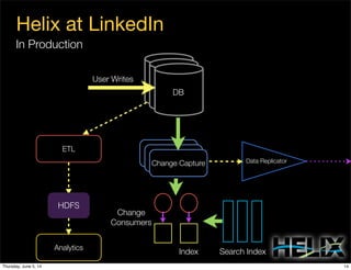 Helix at LinkedIn
Oracle
Oracle
OracleDB
Change Capture
Change
Consumers
Index Search Index
User Writes
Data Replicator
In Production
ETL
HDFS
Analytics
14Thursday, June 5, 14
 