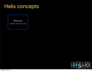 Helix concepts
Resource
(Database, Index, Topic, Task)
17Thursday, June 5, 14
 