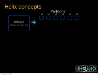 Helix concepts
Resource
(Database, Index, Topic, Task)
Partitions
p1 p2 p3 p4 p5 p6
17Thursday, June 5, 14
 