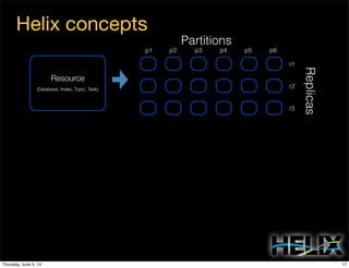 Helix concepts
Resource
(Database, Index, Topic, Task)
Partitions
Replicas
p1 p2 p3 p4 p5 p6
r1
r2
r3
17Thursday, June 5, 14
 