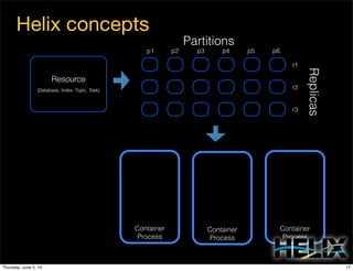 Helix concepts
Resource
(Database, Index, Topic, Task)
Partitions
Replicas
p1 p2 p3 p4 p5 p6
r1
r2
r3
Container
Process
Container
Process
Container
Process
17Thursday, June 5, 14
 