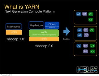 What is YARN
Next Generation Compute Platform
MapReduce
HDFS
Hadoop 1.0
MapReduce
HDFS
Hadoop 2.0
Others
(Batch, Interactive, Online,
Streaming)
YARN
(cluster resource management)
A1
A1
A2
A3
B1 C1
C5
B2
B3 C2
B4
B5
C3
C4
Enables
2Thursday, June 5, 14
 