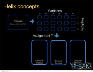 Helix concepts
Resource
(Database, Index, Topic, Task)
Partitions
Replicas
p1 p2 p3 p4 p5 p6
r1
r2
r3
Container
Process
Container
Process
Container
Process
Assignment ?
17Thursday, June 5, 14
 