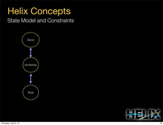 Serve
bootstrap
State Model and Constraints
Helix Concepts
Stop
18Thursday, June 5, 14
 