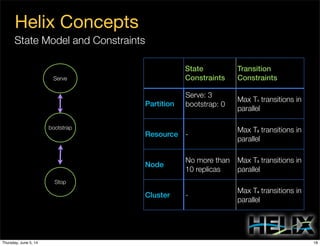 Serve
bootstrap
State Model and Constraints
Helix Concepts
State
Constraints
Transition
Constraints
Partition
Resource
Node
Cluster
Serve: 3
bootstrap: 0
Max T1 transitions in
parallel
-
Max T2 transitions in
parallel
No more than
10 replicas
Max T3 transitions in
parallel
-
Max T4 transitions in
parallel
Stop
18Thursday, June 5, 14
 