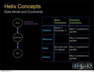 Serve
bootstrap
State Model and Constraints
Helix Concepts
State
Constraints
Transition
Constraints
Partition
Resource
Node
Cluster
Serve: 3
bootstrap: 0
Max T1 transitions in
parallel
-
Max T2 transitions in
parallel
No more than
10 replicas
Max T3 transitions in
parallel
-
Max T4 transitions in
parallel
StateCount=
Replication factor:3
Stop
18Thursday, June 5, 14
 