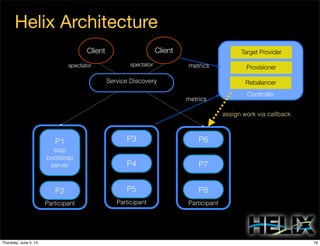 ParticipantParticipantParticipant
Helix Architecture
P1
stop
bootstrap
server
P2 P5
P3
P4
P8
P6
P7
Controller
Client Client Target Provider
Provisioner
Rebalancer
assign work via callback
spectator spectator
Service Discovery
metrics
metrics
19Thursday, June 5, 14
 