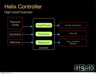 Helix Controller
High-Level Overview
Resource
Conﬁg
Constraints
Objectives
Controller
TargetProvider
Provisioner
Rebalancer
Number of Containers
Task-> Container
Mapping
YARN RM
20Thursday, June 5, 14
 