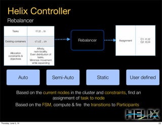 Helix Controller
Rebalancer
Based on the current nodes in the cluster and constraints, ﬁnd an
assignment of task to node
Auto Semi-Auto Static
Rebalancer
Tasks t1,t2 .. tn
Existing containers c1,c2 .. cn
Allocation
constraints &
objectives
Afﬁnity,
rack locality,
Even distribution of
tasks,
Minimize movement
while expanding
Assignment
C1: t1,t2
C2: t3,t4
User deﬁned
Based on the FSM, compute & ﬁre the transitions to Participants
23Thursday, June 5, 14
 