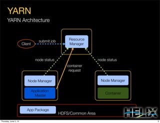 HDFS/Common Area
YARN
YARN Architecture
Client
Resource
Manager
Node Manager Node Manager
submit job
node statusnode status
container
request
App Package
Application
Master
Container
3Thursday, June 5, 14
 