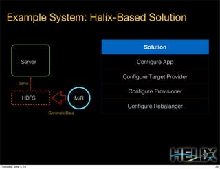 Example System: Helix-Based Solution
Solution
Conﬁgure App
Conﬁgure Target Provider
Conﬁgure Provisioner
Conﬁgure Rebalancer
Generate Data
Serve
M/R
Server 3
HDFS 3
24Thursday, June 5, 14
 