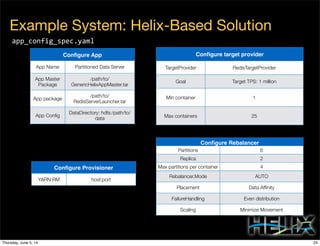 Conﬁgure AppConﬁgure App
App Name Partitioned Data Server
App Master
Package
/path/to/
GenericHelixAppMaster.tar
App package
/path/to/
RedisServerLauncher.tar
App Conﬁg
DataDirectory: hdfs:/path/to/
data
Conﬁgure target providerConﬁgure target provider
TargetProvider RedisTargetProvider
Goal Target TPS: 1 million
Min container 1
Max containers 25
Conﬁgure ProvisionerConﬁgure Provisioner
YARN RM host:port
Conﬁgure RebalancerConﬁgure Rebalancer
Partitions 6
Replica 2
Max partitions per container 4
Rebalancer.Mode AUTO
Placement Data Afﬁnity
FailureHandling Even distribution
Scaling Minimize Movement
app_config_spec.yaml
Example System: Helix-Based Solution
25Thursday, June 5, 14
 
