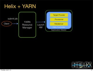 Application Master
Helix + YARN
Helix Controller
YARN
Resource
Manager
Target Provider
Provisioner
RebalancerClient
submit job
Launch
AM
Server 1 Server 2
27Thursday, June 5, 14
 