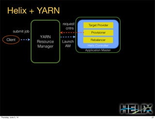 Application Master
Helix + YARN
Helix Controller
YARN
Resource
Manager
Target Provider
Provisioner
RebalancerClient
submit job
Launch
AM
request
cntrs
Server 1 Server 2
27Thursday, June 5, 14
 