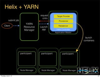 Node ManagerNode Manager
Application Master
Helix + YARN
Helix Controller
Node Manager
YARN
Resource
Manager
Target Provider
Provisioner
RebalancerClient
submit job
Launch
AM
request
cntrs
launch
containers
Server 1 Server 2participant 3 participant 3 participant 3
27Thursday, June 5, 14
 