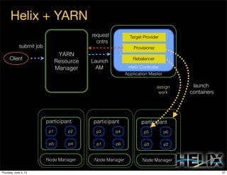 Node ManagerNode Manager
Application Master
Helix + YARN
Helix Controller
Node Manager
YARN
Resource
Manager
Target Provider
Provisioner
Rebalancer
assign
work
Client
submit job
Launch
AM
request
cntrs
launch
containers
Server 1 Server 2participant 3
p1 p2
p5 p4
participant 3
p3 p4
p1 p6
participant 3
p5 p6
p3 p2
27Thursday, June 5, 14
 