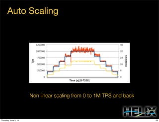 Auto Scaling
Non linear scaling from 0 to 1M TPS and back
28Thursday, June 5, 14
 