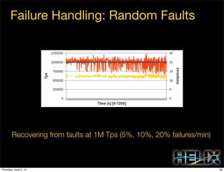 Failure Handling: Random Faults
Recovering from faults at 1M Tps (5%, 10%, 20% failures/min)
29Thursday, June 5, 14
 