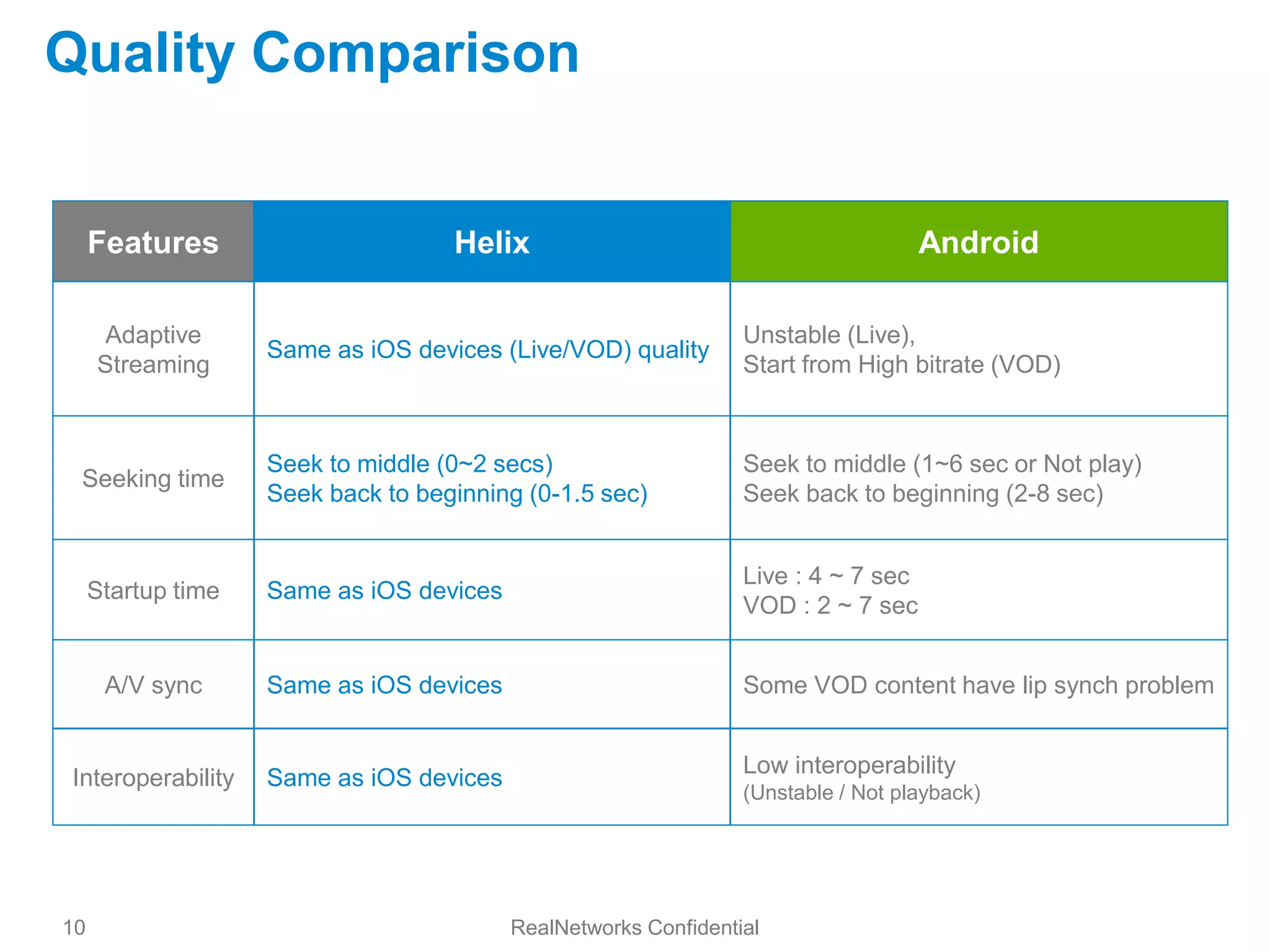 Quality Comparison


     Features                       Helix                                           Android

     Adaptive                                                    Unstable (Live),
                    Same as iOS devices (Live/VOD) quality
     Streaming                                                   Start from High bitrate (VOD)



                    Seek to middle (0~2 secs)                    Seek to middle (1~6 sec or Not play)
 Seeking time
                    Seek back to beginning (0-1.5 sec)           Seek back to beginning (2-8 sec)


                                                                 Live : 4 ~ 7 sec
     Startup time   Same as iOS devices
                                                                 VOD : 2 ~ 7 sec


      A/V sync      Same as iOS devices                          Some VOD content have lip synch problem


                                                                 Low interoperability
Interoperability    Same as iOS devices
                                                                 (Unstable / Not playback)




10                                        RealNetworks Confidential
 