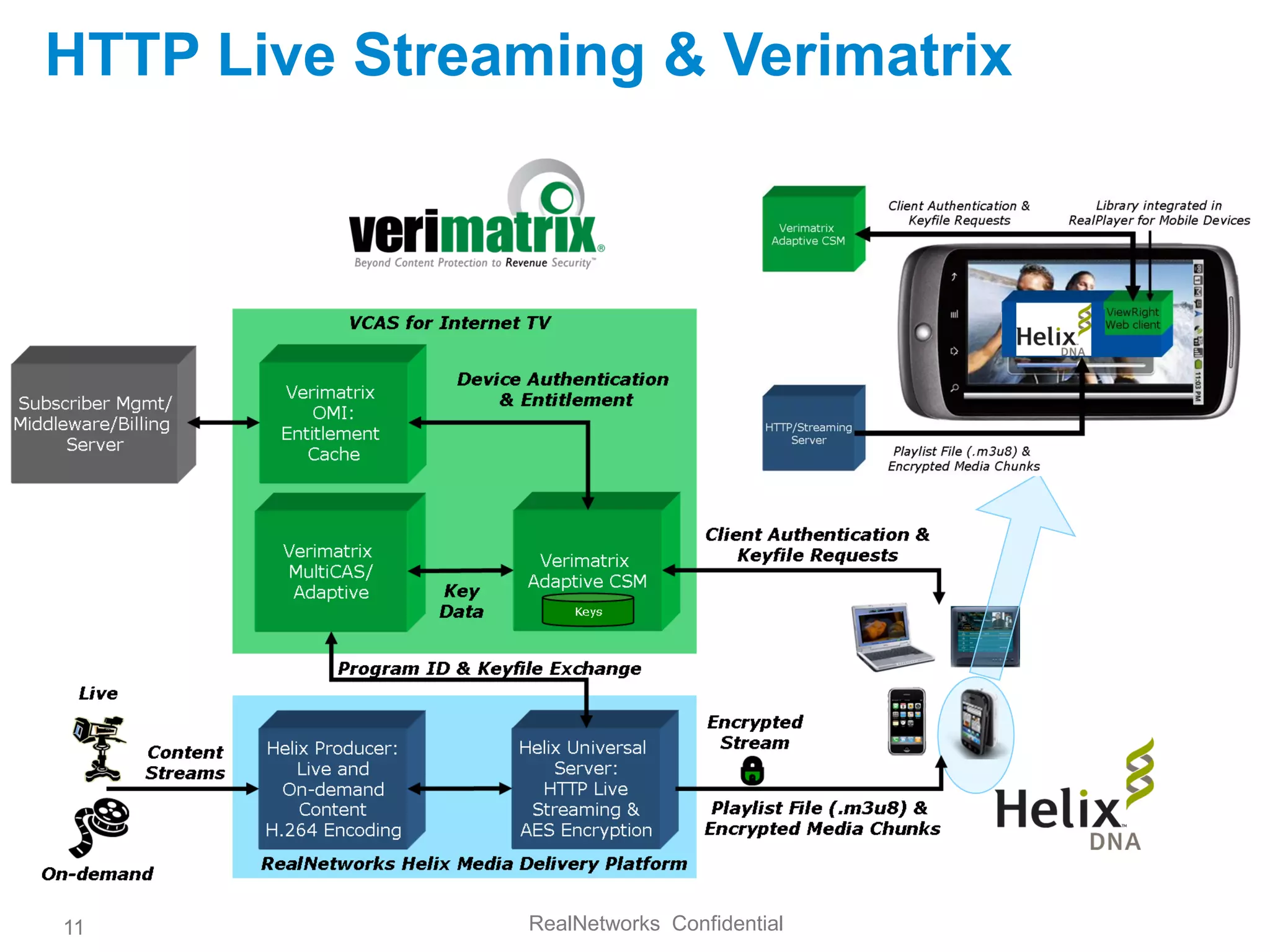 HTTP Live Streaming & Verimatrix




11              RealNetworks Confidential
 