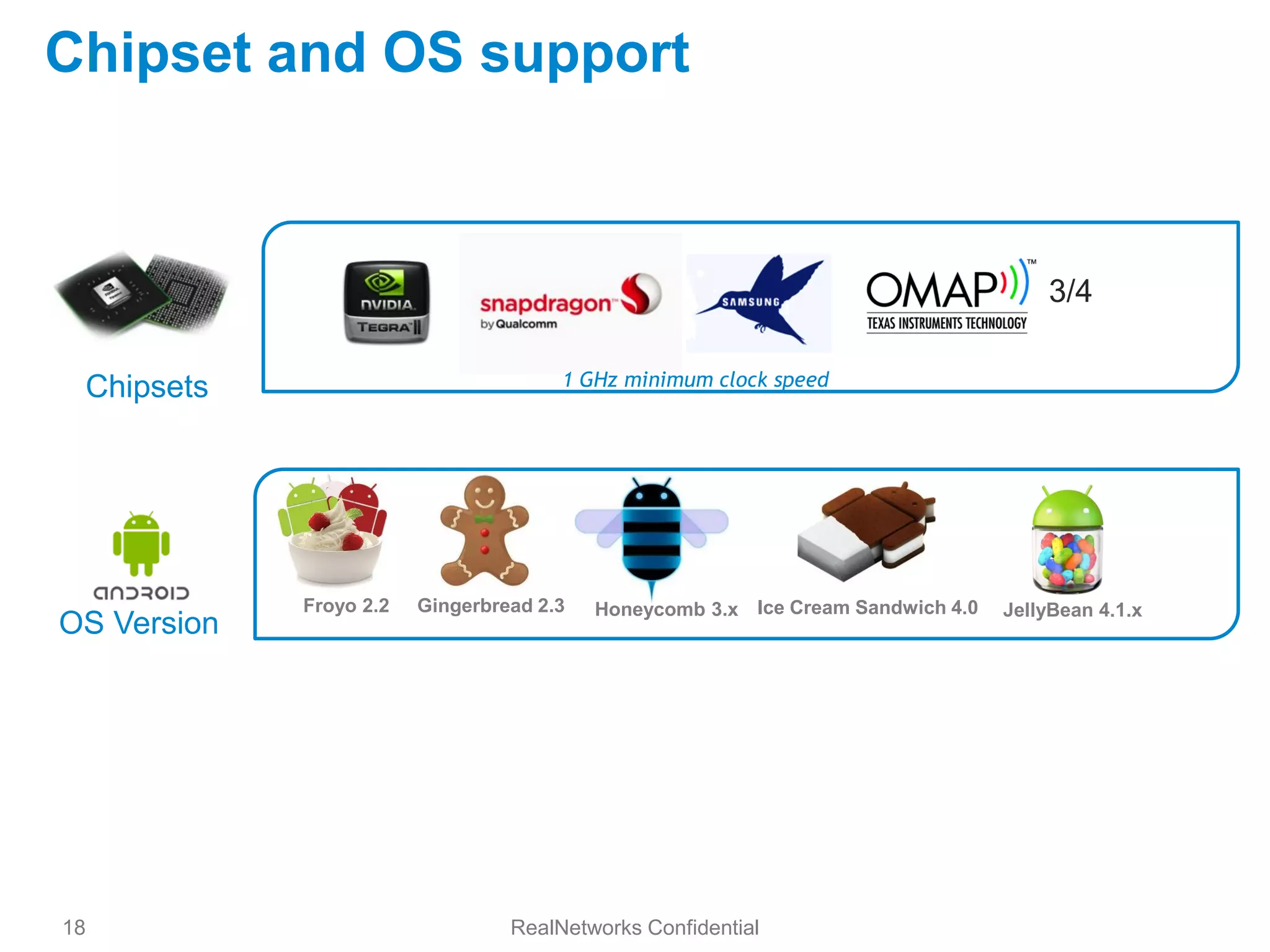 Chipset and OS support



                                                                                      3/4


 Chipsets                              1 GHz minimum clock speed




             Froyo 2.2   Gingerbread 2.3   Honeycomb 3.x Ice Cream Sandwich 4.0   JellyBean 4.1.x
OS Version




18                                RealNetworks Confidential
 