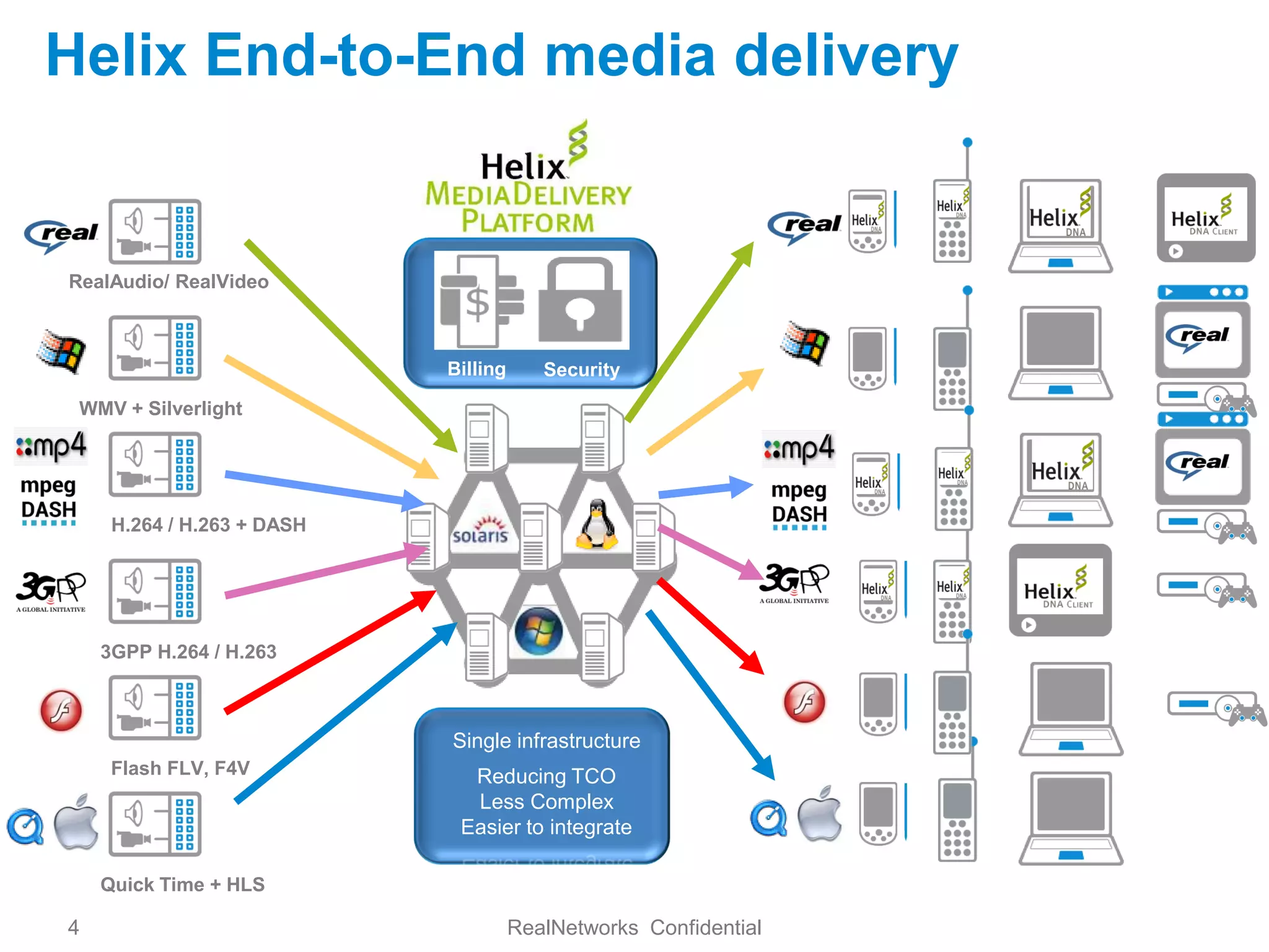 Helix End-to-End media delivery


RealAudio/ RealVideo



                            Billing      Security
 WMV + Silverlight




     H.264 / H.263 + DASH




    3GPP H.264 / H.263



                            Single infrastructure
     Flash FLV, F4V           Reducing TCO
                              Less Complex
                             Easier to integrate

    Quick Time + HLS

4                                     RealNetworks Confidential
 