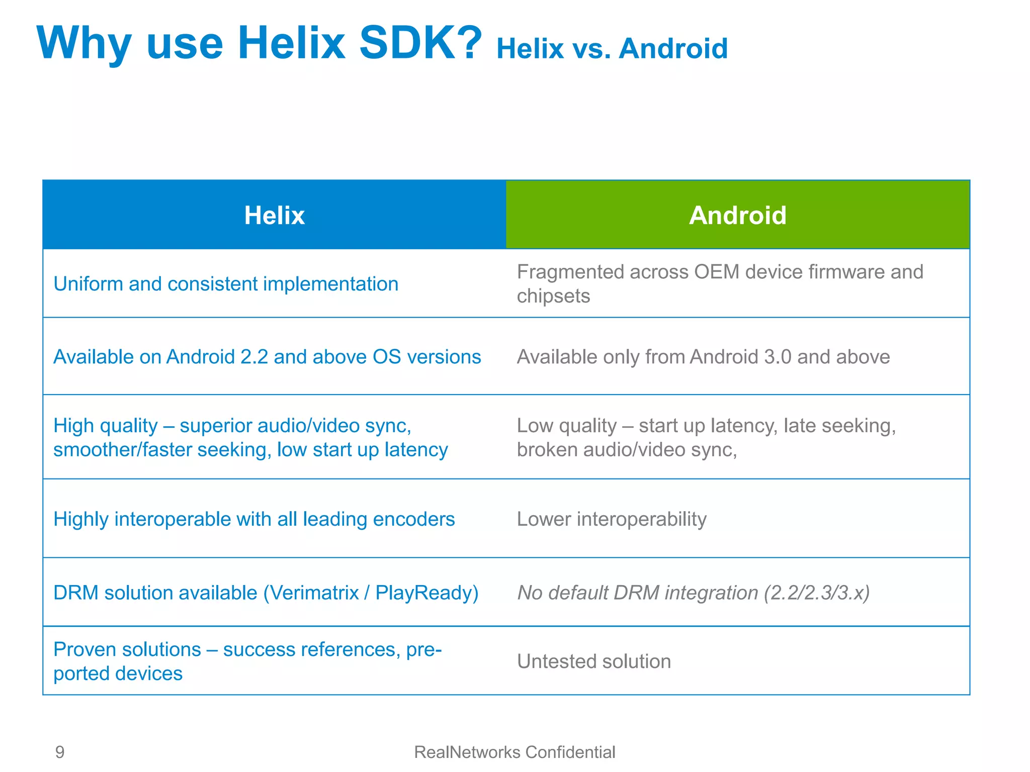 Why use Helix SDK? Helix vs. Android


                     Helix                                               Android

                                                     Fragmented across OEM device firmware and
Uniform and consistent implementation
                                                     chipsets


Available on Android 2.2 and above OS versions       Available only from Android 3.0 and above


High quality – superior audio/video sync,            Low quality – start up latency, late seeking,
smoother/faster seeking, low start up latency        broken audio/video sync,


Highly interoperable with all leading encoders       Lower interoperability


DRM solution available (Verimatrix / PlayReady)      No default DRM integration (2.2/2.3/3.x)

Proven solutions – success references, pre-
                                                     Untested solution
ported devices


9                                        RealNetworks Confidential
 