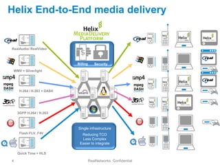 Helix End-to-End media delivery


RealAudio/ RealVideo



                            Billing      Security
 WMV + Silverlight




     H.264 / H.263 + DASH




    3GPP H.264 / H.263



                            Single infrastructure
     Flash FLV, F4V           Reducing TCO
                              Less Complex
                             Easier to integrate

    Quick Time + HLS

4                                     RealNetworks Confidential
 