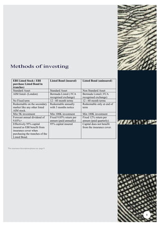 Methods of investing
EBI Listed Stock ( EBI
purchase Listed Bond in
tranches)
Listed Bond (insured) Listed Bond (uninsured)
Standard Asset Standard Asset Non Standard Asset
AIM listed- (London) Bermuda Listed ( FCA
recognised exchange)
Bermuda Listed ( FCA
recognised exchange)
No Fixed term 12 - 60 month terms 12 - 60 month terms
Redeemable on the secondary
market like any other listed
AIM stock.
Redeemable annually
with 3 months notice
Redeemable only at end of
term
Min 5K investment Min 100K investment Min 100K investment
Forecast annual dividend of
9.85%+
Fixed 9.85% return per
annum (paid annually)
Fixed 12% return per
annum (paid quarterly)
Effectively 95% capital
insured as EBI benefit from
insurance cover when
purchasing the tranches of the
Listed Bond.
95% capital insured Capital does not benefit
from the insurance cover.
*For insurance description please see page 9.
6
 