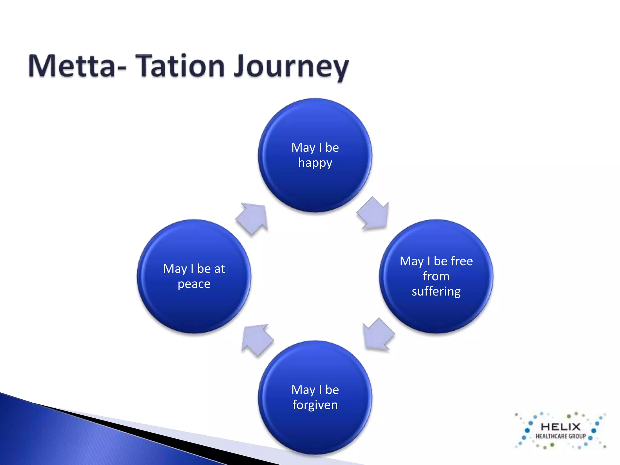 May I be 
happy 
May I be free 
from 
suffering 
May I be 
forgiven 
May I be at 
peace 
 