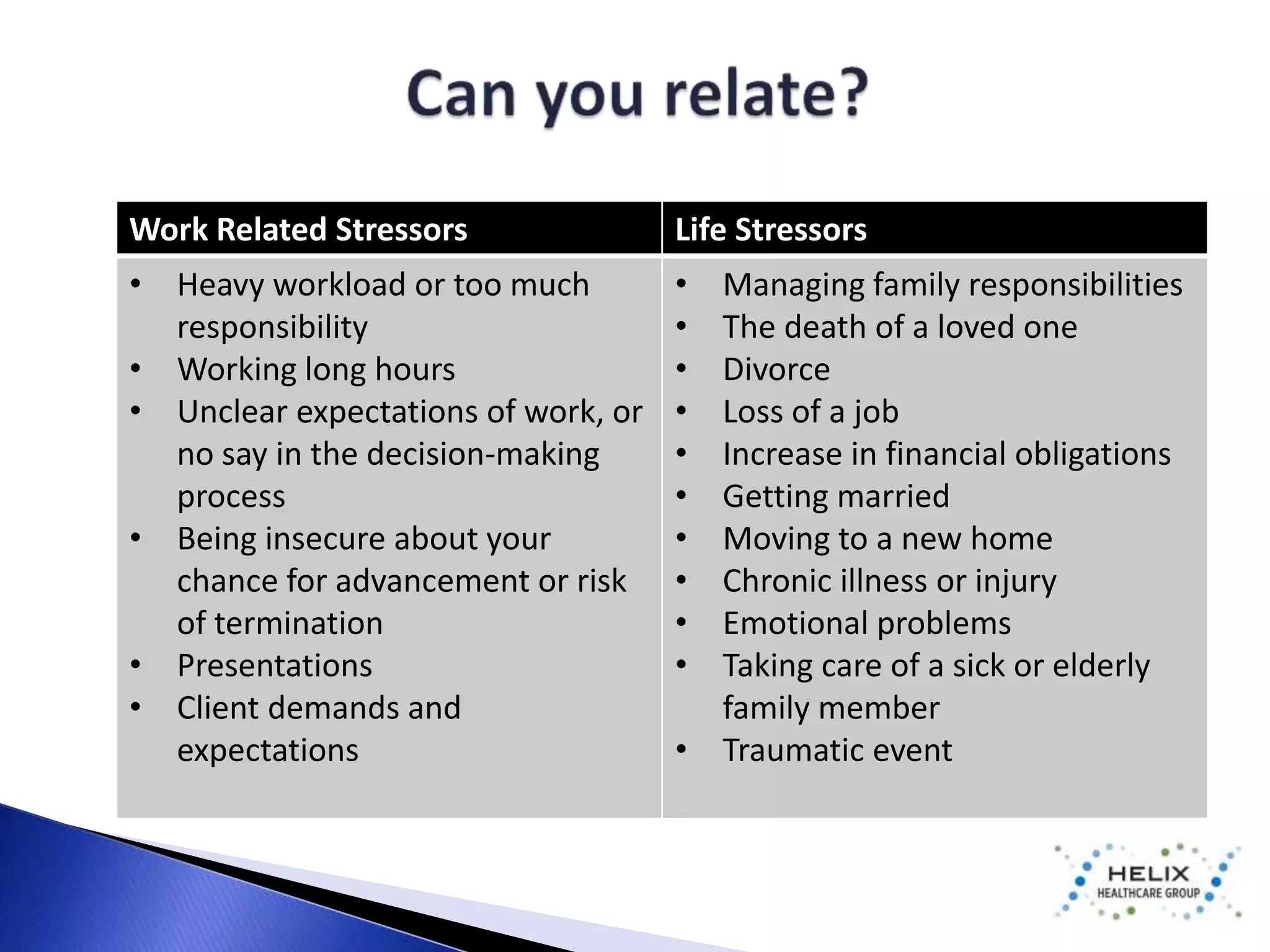 Work Related Stressors Life Stressors 
• Heavy workload or too much 
responsibility 
• Working long hours 
• Unclear expectations of work, or 
no say in the decision-making 
process 
• Being insecure about your 
chance for advancement or risk 
of termination 
• Presentations 
• Client demands and 
expectations 
• Managing family responsibilities 
• The death of a loved one 
• Divorce 
• Loss of a job 
• Increase in financial obligations 
• Getting married 
• Moving to a new home 
• Chronic illness or injury 
• Emotional problems 
• Taking care of a sick or elderly 
family member 
• Traumatic event 
 