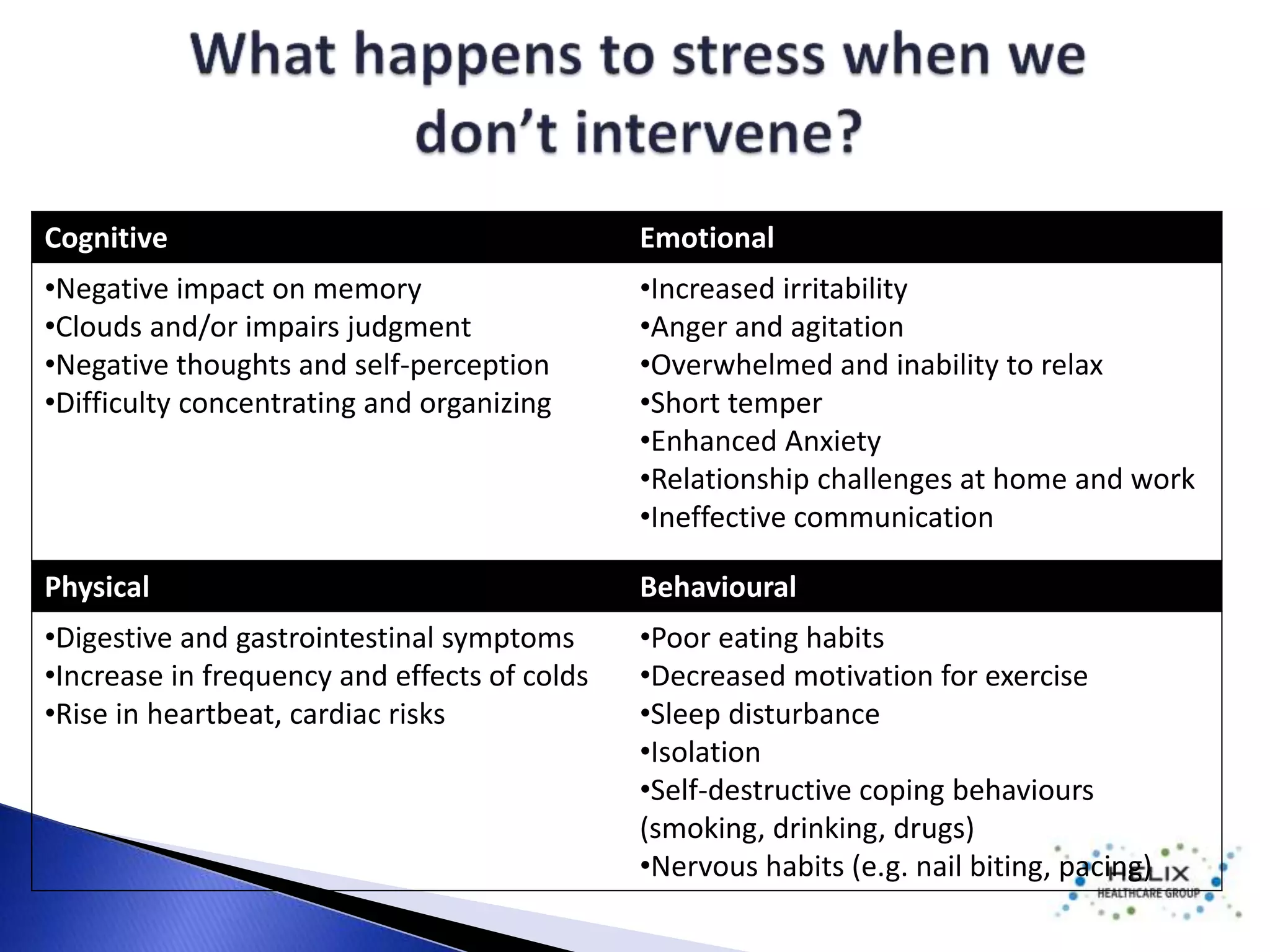 Cognitive Emotional 
•Negative impact on memory 
•Clouds and/or impairs judgment 
•Negative thoughts and self-perception 
•Difficulty concentrating and organizing 
•Increased irritability 
•Anger and agitation 
•Overwhelmed and inability to relax 
•Short temper 
•Enhanced Anxiety 
•Relationship challenges at home and work 
•Ineffective communication 
Physical Behavioural 
•Digestive and gastrointestinal symptoms 
•Increase in frequency and effects of colds 
•Rise in heartbeat, cardiac risks 
•Poor eating habits 
•Decreased motivation for exercise 
•Sleep disturbance 
•Isolation 
•Self-destructive coping behaviours 
(smoking, drinking, drugs) 
•Nervous habits (e.g. nail biting, pacing) 
 