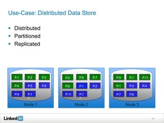 Use-Case: Distributed Data Store

 Distributed
 Partitioned
 Replicated




  P.1    P.2     P.3   P.5      P.6    P.7   P.9    P.1     P.11
                                                    0
  P.4    P.5     P.6   P.8      P.1    P.2   P.1    P.3     P.4
                                             2
  P.9    P.1           P.11     P.1          P.7    P.8
         0                      2

        Node 1                Node 2               Node 3


                                                                   10
 