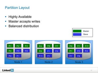 Partition Layout

 Highly Available
 Master accepts writes
 Balanced distribution
                                                            Master
                                                            Slave




  P.1    P.2     P.3   P.5      P.6    P.7   P.9    P.1       P.11
                                                    0
  P.4    P.5     P.6   P.8      P.1    P.2   P.1    P.3       P.4
                                             2
  P.9    P.1           P.11     P.1          P.7    P.8
         0                      2

        Node 1                Node 2               Node 3


                                                                     11
 
