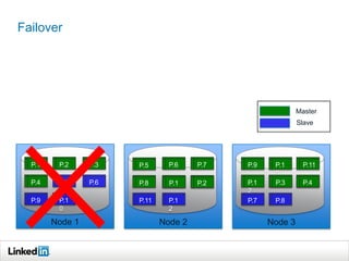 Failover




                                                            Master
                                                            Slave




  P.1    P.2     P.3   P.5      P.6    P.7   P.9    P.1       P.11
                                                    0
  P.4    P.5     P.6   P.8      P.1    P.2   P.1    P.3       P.4
                                             2
  P.9    P.1           P.11     P.1          P.7    P.8
         0                      2

        Node 1                Node 2               Node 3
 