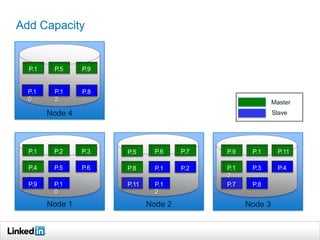 Add Capacity


  P.1    P.5     P.9


  P.1    P.1     P.8
  0      2
                                                            Master
        Node 4                                              Slave




  P.1    P.2     P.3   P.5      P.6    P.7   P.9    P.1       P.11
                                                    0
  P.4    P.5     P.6   P.8      P.1    P.2   P.1    P.3       P.4
                                             2
  P.9    P.1           P.11     P.1          P.7    P.8
         0                      2

        Node 1                Node 2               Node 3
 
